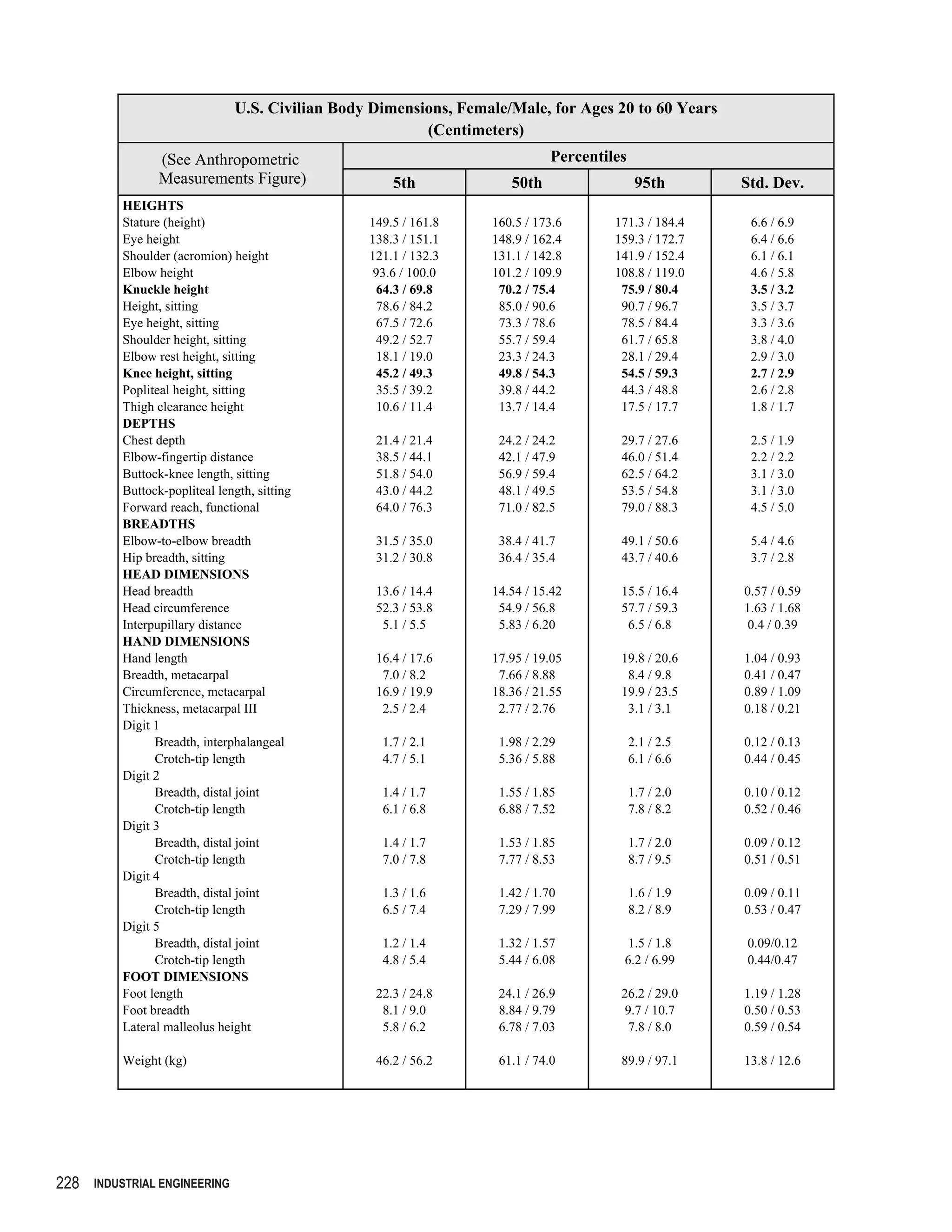 U.S. Civilian Body Dimensions, Female/Male, for Ages 20 to 60 Years
                                                         (Centimeters)
                 (See Anthropometric                                         Percentiles
                 Measurements Figure)                5th             50th                   95th       Std. Dev.
          HEIGHTS
          Stature (height)                       149.5 / 161.8    160.5 / 173.6       171.3 / 184.4     6.6 / 6.9
          Eye height                             138.3 / 151.1    148.9 / 162.4       159.3 / 172.7     6.4 / 6.6
          Shoulder (acromion) height             121.1 / 132.3    131.1 / 142.8       141.9 / 152.4     6.1 / 6.1
          Elbow height                            93.6 / 100.0    101.2 / 109.9       108.8 / 119.0     4.6 / 5.8
          Knuckle height                           64.3 / 69.8     70.2 / 75.4         75.9 / 80.4      3.5 / 3.2
          Height, sitting                          78.6 / 84.2     85.0 / 90.6         90.7 / 96.7      3.5 / 3.7
          Eye height, sitting                      67.5 / 72.6     73.3 / 78.6         78.5 / 84.4      3.3 / 3.6
          Shoulder height, sitting                 49.2 / 52.7     55.7 / 59.4         61.7 / 65.8      3.8 / 4.0
          Elbow rest height, sitting               18.1 / 19.0     23.3 / 24.3         28.1 / 29.4      2.9 / 3.0
          Knee height, sitting                     45.2 / 49.3     49.8 / 54.3         54.5 / 59.3      2.7 / 2.9
          Popliteal height, sitting                35.5 / 39.2     39.8 / 44.2         44.3 / 48.8      2.6 / 2.8
          Thigh clearance height                   10.6 / 11.4     13.7 / 14.4         17.5 / 17.7      1.8 / 1.7
          DEPTHS
          Chest depth                             21.4 / 21.4      24.2 / 24.2         29.7 / 27.6      2.5 / 1.9
          Elbow-fingertip distance                38.5 / 44.1      42.1 / 47.9         46.0 / 51.4      2.2 / 2.2
          Buttock-knee length, sitting            51.8 / 54.0      56.9 / 59.4         62.5 / 64.2      3.1 / 3.0
          Buttock-popliteal length, sitting       43.0 / 44.2      48.1 / 49.5         53.5 / 54.8      3.1 / 3.0
          Forward reach, functional               64.0 / 76.3      71.0 / 82.5         79.0 / 88.3      4.5 / 5.0
          BREADTHS
          Elbow-to-elbow breadth                  31.5 / 35.0      38.4 / 41.7         49.1 / 50.6      5.4 / 4.6
          Hip breadth, sitting                    31.2 / 30.8      36.4 / 35.4         43.7 / 40.6      3.7 / 2.8
          HEAD DIMENSIONS
          Head breadth                            13.6 / 14.4     14.54 / 15.42        15.5 / 16.4     0.57 / 0.59
          Head circumference                      52.3 / 53.8      54.9 / 56.8         57.7 / 59.3     1.63 / 1.68
          Interpupillary distance                  5.1 / 5.5       5.83 / 6.20          6.5 / 6.8       0.4 / 0.39
          HAND DIMENSIONS
          Hand length                             16.4 / 17.6     17.95 / 19.05        19.8 / 20.6     1.04 / 0.93
          Breadth, metacarpal                      7.0 / 8.2       7.66 / 8.88          8.4 / 9.8      0.41 / 0.47
          Circumference, metacarpal               16.9 / 19.9     18.36 / 21.55        19.9 / 23.5     0.89 / 1.09
          Thickness, metacarpal III                2.5 / 2.4       2.77 / 2.76          3.1 / 3.1      0.18 / 0.21
          Digit 1
                Breadth, interphalangeal           1.7 / 2.1       1.98 / 2.29             2.1 / 2.5   0.12 / 0.13
                Crotch-tip length                  4.7 / 5.1       5.36 / 5.88             6.1 / 6.6   0.44 / 0.45
          Digit 2
                Breadth, distal joint              1.4 / 1.7       1.55 / 1.85             1.7 / 2.0   0.10 / 0.12
                Crotch-tip length                  6.1 / 6.8       6.88 / 7.52             7.8 / 8.2   0.52 / 0.46
          Digit 3
                Breadth, distal joint              1.4 / 1.7       1.53 / 1.85             1.7 / 2.0   0.09 / 0.12
                Crotch-tip length                  7.0 / 7.8       7.77 / 8.53             8.7 / 9.5   0.51 / 0.51
          Digit 4
                Breadth, distal joint              1.3 / 1.6       1.42 / 1.70             1.6 / 1.9   0.09 / 0.11
                Crotch-tip length                  6.5 / 7.4       7.29 / 7.99             8.2 / 8.9   0.53 / 0.47
          Digit 5
                Breadth, distal joint              1.2 / 1.4       1.32 / 1.57          1.5 / 1.8      0.09/0.12
                Crotch-tip length                  4.8 / 5.4       5.44 / 6.08         6.2 / 6.99      0.44/0.47
          FOOT DIMENSIONS
          Foot length                             22.3 / 24.8      24.1 / 26.9         26.2 / 29.0     1.19 / 1.28
          Foot breadth                             8.1 / 9.0       8.84 / 9.79          9.7 / 10.7     0.50 / 0.53
          Lateral malleolus height                 5.8 / 6.2       6.78 / 7.03           7.8 / 8.0     0.59 / 0.54

          Weight (kg)                             46.2 / 56.2      61.1 / 74.0         89.9 / 97.1     13.8 / 12.6




228   INDUSTRIAL ENGINEERING
 