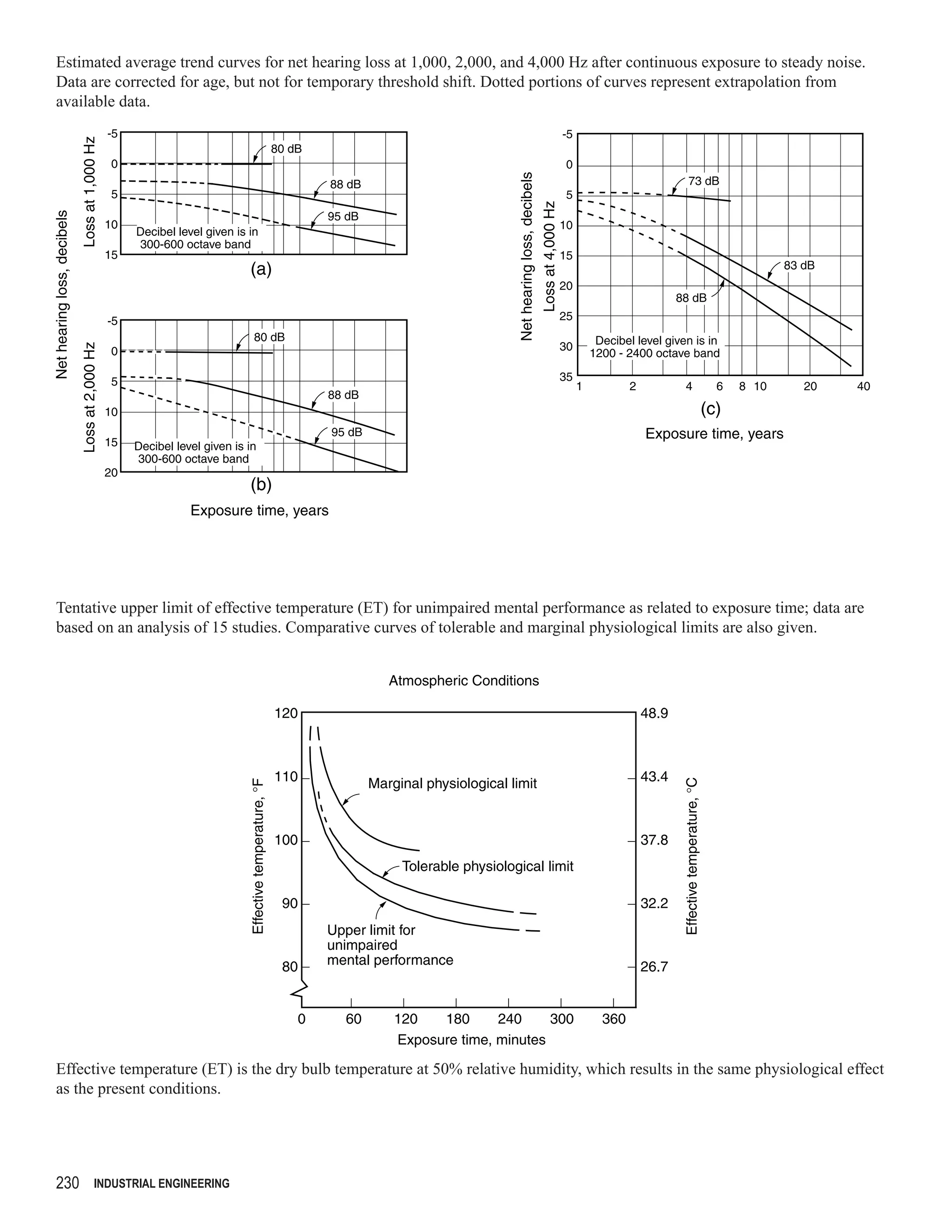 Estimated average trend curves for net hearing loss at 1,000, 2,000, and 4,000 Hz after continuous exposure to steady noise.
Data are corrected for age, but not for temporary threshold shift. Dotted portions of curves represent extrapolation from
available data.




Tentative upper limit of effective temperature (ET) for unimpaired mental performance as related to exposure time; data are
based on an analysis of 15 studies. Comparative curves of tolerable and marginal physiological limits are also given.




Effective temperature (ET) is the dry bulb temperature at 50% relative humidity, which results in the same physiological effect
as the present conditions.




230   INDUSTRIAL ENGINEERING
 