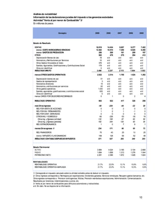 Análisis de rentabilidad
Información de las declaraciones juradas del impuesto a las ganancias sociedades
Actividad "Venta al por menor de Combustible" 3/
En millones de pesos



                              Concepto                                      2009         2008          2007          2006         2005




Estado de Resultado

 VENTAS                                                                      16.819       14.434         9.857         9.277        7.452
  menos C  OSTO MERC    ADERIAS VENDIDAS                                     12.462       10.510         7.250         6.820        5.290
  menos GASTOS DE PRODUC ION   C                                                280          209            161           209         197
 OTROS                                                                          582          479            275           294         412
  Depreciación Bienes de Uso                                                     18       s/d           s/ d          s/ d         s/d
  Honorarios y Retribuciones por S ervicios                                      10       s/d           s/ d          s/ d         s/d
  Otros Gastos Vinculados al Costo                                              376       s/d           s/ d          s/ d         s/d
  Sueldos, Aguinaldos, Gratificaciones y Contribuciones Social                  179       s/d           s/ d          s/ d         s/d
  Otros sin identificar                                                           0       s/d           s/ d          s/ d         s/d
 RESULTADO BRUTO                                                              3.496        3.237         2.172         1.954       1.553

 menos OTROS GASTOS OPERATIVOS                                                2.632         2.314        1.755         1.624        1.292

  Depreciación bienes de uso                                                      91      s/d           s/ d          s/ d         s/d
  Gastos de representación                                                         3      s/d           s/ d          s/ d         s/d
  Honorarios directores                                                           18      s/d           s/ d          s/ d         s/d
  Honorarios y retribuciones por servicios                                        65      s/d           s/ d          s/ d         s/d
  Otros gastos operativos                                                      1.630      s/d           s/ d          s/ d         s/d
  Sueldos, aguinaldos, gratificaciones y contribuciones social                   826      s/d           s/ d          s/ d         s/d
  Otros sin identificar                                                            0      s/d           s/ d          s/ d         s/d
 menos CARGO POR DEUDORESINCOBRABLES                                              0             1               0             2           4

 RESULTADO OPERATIVO                                                            863           922          417           328           256

 más Otros ingresos                                                            -58          -224           -44           -22             20
  RES POR VENTA DE ACCIONES
     .                                                                            0             0             2             0             0
  RES POR INV. PERMANENTES
     .                                                                            1             2             1            -1             0
  RES POR CONT. DERIVADOS
     .                                                                            0             0             0             0             0
  OTROSING. Y EGRES 2/OS                                                        -60          -226           -53           -30            19
   Otros Ing. y Egresos (utilidad)                                             132           108            67            63             50
   Otros Ing. y Egresos (pérdida)                                              192           334           120            93             30
  RES EXTRAORDINARIOS
     .                                                                            1             0             7             9             1

 menos Otros egresos 1/                                                        234           171               90            65          73
   RES FINANCIEROS
      .                                                                            75           43             25            13          25
  menos IMPUES A LASGANANCIAS
              TO                                                               158           128            65            52          48
 RESULTADO CONTABLE DESPUESDE IMPUESTOS                                        571           527           283           240         203



Estado Patrimonial
  ACTIVO                                                                      3.984         4.024        3.185         3.104        2.668
  PASIVO                                                                      1.694         1.658        1.313         1.276        1.044
  PATRIMONIO NETO                                                             2.291         2.366        1.872         1.828        1.624


RENTABILIDADES
 RENTABILIDAD OPERATIVA                                                        21,7%         22,9%        13,1%         10,6%          9,6%
 RENTABILIDAD OPERATIVA AMPLIADA                                               21,7%         23,0%        13,1%         10,5%          9,6%


1/ Corresponde al impuesto calculado sobre la utilidad contable antes de deducir el impuesto.
2/ Otros ingresos corresponde a: Reintegros por exportaciones, Dividendos ganados, S  ervicios remolques, Recupero gastos bancarios, etc.
Otros egresos corresponde a: Prevision contingencias, Multas, Previsión reembolsos exportaciones, Administración, Comercialización,
Resultados por tenencias, Indemnizaciones y juicios, etc.
3/ Venta al por menor de combustible para vehículos automotores y motocicletas.
s/d: S dato. No se dispone de la información.
      in




                                                                                                                                  10
 