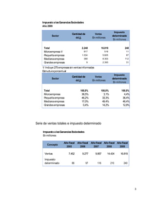 Impuesto a las Ganancias Sociedades
    Año 2009

                                                                       Impuesto
                             Cantidad de          Ventas
            Sector                                                   determinado
                                dd.jj.          En millones
                                                                      En millones


     Total                            2.240             16.819                 240
     Microempresa 1/                    817                  518                11
     Pequeña empresa                  1.034                 5.605               87
     Mediana empresa                    380                 8.303              112
     Grandes empresas                      9                2.393               31

    1/ Incluye 275 empresas sin ventas informadas
    Estructura porcentual
                                                                       Impuesto
                             Cantidad de          Ventas
            Sector                                                   determinado
                                dd.jj.          En millones
                                                                      En millones


     Total                           100,0%             100,0%              100,0%
     Microempresa                     36,5%               3,1%                4,4%
     Pequeña empresa                  46,2%              33,3%               36,4%
     Mediana empresa                  17,0%              49,4%               46,4%
     Grandes empresas                  0,4%              14,2%               12,8%




Serie de ventas totales e impuesto determinado

     Impuesto a las Ganancias Sociedades
     En millones

                      Año fiscal Año fiscal Año fiscal Año fiscal Año fiscal
        Concepto
                        2005       2006       2007       2008       2009

      Ventas              7.452       9.277         9.857       14.434     16.819

      Impuesto
      determinado            88            97        116            210       240




                                                                                     3
 