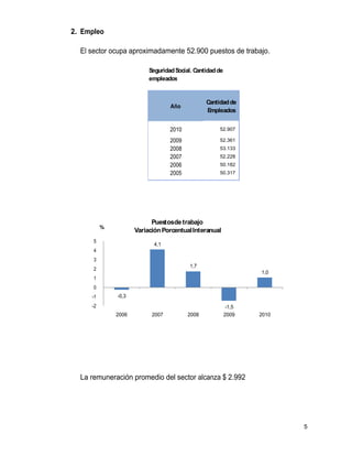 2. Empleo

  El sector ocupa aproximadamente 52.900 puestos de trabajo.

                          Seguridad Social. Cantidad de
                          empleados


                                                Cantidad de
                                  Año
                                                Empleados


                                  2010               52.907

                                  2009               52.361
                                  2008               53.133
                                  2007               52.228
                                  2006               50.182
                                  2005               50.317




                           Puestosde trabajo
          %
                     Variación Porcentual Interanual
      5
                            4,1
      4
      3
                                          1,7
      2
                                                                  1,0
      1
      0
     -1       -0,3
     -2                                                    -1,5
              2006         2007          2008             2009    2010




  La remuneración promedio del sector alcanza $ 2.992




                                                                         5
 