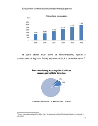 Evolución de la remuneración promedio mensual por año


                                                  Promedio de remuneración
                 Pesos


              3.500
                                                                                                       2.992
              3.000                                                                     2.616
              2.500                                                      2.215
              2.000                                       1.730
              1.500         1.244          1.349

              1.000
                500
                  -
                            2005           2006           2007           2008           2009           2010




        El    costo laboral            anual       (suma de remuneraciones, aportes y
contribuciones de Seguridad Social), representa el 11,8 % del total de ventas 2.




                         Remuneracionesy Aportesy Contribuciones
                             anualessobre el total de ventas

                                                                     2,9%

                                                                         8,9%




                           Aportes y Contribuciones       Remuneraciones         Ventas




2
 Incluye Ingresos gravados de 1ra., 2da., 3ra. y 4ta. categorías y/o beneficio por participación en empresas o
actividades
                                                                                                                 6
 