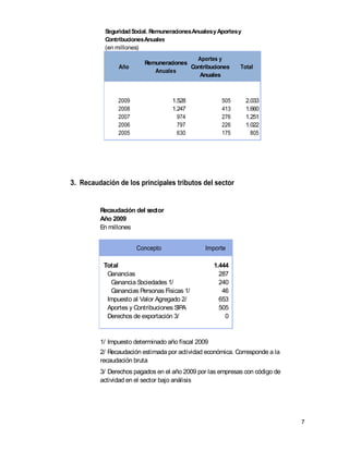 Seguridad Social. Remuneraciones Anuales y Aportes y
           Contribuciones Anuales
           (en millones)
                                           Aportes y
                          Remuneraciones
                Año                      Contribuciones       Total
                             Anuales
                                            Anuales



                2009                1.528              505        2.033
                2008                1.247              413        1.660
                2007                  974              276        1.251
                2006                  797              226        1.022
                2005                  630              175          805




3. Recaudación de los principales tributos del sector


         Recaudación del sector
         Año 2009
         En millones


                       Concepto                  Importe

          Total                                     1.444
           Ganancias                                  287
            Ganancia S ociedades 1/                   240
            Ganancias Personas Físicas 1/              46
           Impuesto al Valor Agregado 2/              653
           Aportes y Contribuciones SIPA              505
           Derechos de exportación 3/                   0


         1/ Impuesto determinado año fiscal 2009
         2/ Recaudación estimada por actividad económica. Corresponde a la
         recaudación bruta
         3/ Derechos pagados en el año 2009 por las empresas con código de
         actividad en el sector bajo análisis




                                                                             7
 
