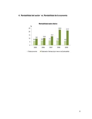 4. Rentabilidad del sector vs. Rentabilidad de la economía



                                 Rentabilidad sobre Activo
                 %
            25                                                   22,9
                                                                              21,7
            20

            15                                         13,1
                           9,6            10,6
            10                                   7,1          7,0
                     6,4            6,8                                    6,2
             5

             0
                     2005           2006         2007         2008         2009

           Total economía           Total sector Ventas al por menor de Combustible




                                                                                      8
 