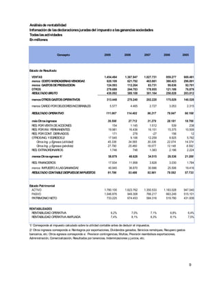 Análisis de rentabilidad
Infomación de las declaraciones juradas del impuesto a las ganancias sociedades
Todas las actividades
En millones



                      Concepto                            2009           2008            2007           2006          2005




Estado de Resultado

 VENTAS                                                   1.454.484       1.367.947      1.027.731        859.277      669.481
 menos COSTO MERC ADERIAS VENDIDAS                          620.109         621.792        463.881        380.423      296.891
 menos GASTOS DE PRODUC ION
                        C                                   124.593         112.264         83.731         99.636       92.701
 OTROS                                                      279.689         244.783        178.955        121.189       76.878
 RESULTADO BRUTO                                            430.092         389.108        301.164        258.028      203.012

 menos OTROS GASTOS OPERATIVOS                              313.448         270.240       202.220         175.029      140.528

 menos CARGO POR DEUDORESINCOBRABLES                          5.577           4.465          2.727          3.053           2.315

 RESULTADO OPERATIVO                                       111.067         114.402         96.217         79.947        60.168

 más Otros ingresos                                         39.598          27.712         31.279         28.181        18.766
 RES POR VENTA DE ACCIONES
    .                                                          154           1.145          1.512            539           238
 RES POR INV. PERMANENTES
    .                                                       19.981          16.436         16.151         15.375        10.509
 RES POR CONT. DERIVADOS
    .                                                          171             278             -27           156            12
 OTROSING. Y EGRES 2/ OS                                    17.545           9.106         12.259          9.925         5.782
    Otros Ing. y Egresos (utilidad)                         45.336          34.565         30.336         22.074        14.374
    Otros Ing. y Egresos (pérdida)                          27.790          25.460         18.077         12.148         8.592
 RES EXTRAORDINARIOS
    .                                                        1.746             748          1.383          2.186         2.224

 menos Otros egresos 1/                                      58.879          48.628         34.515         28.536       21.200

 RES FINANCIEROS
    .                                                        17.934          11.958          3.828          3.030           1.784
 menos IMPUES A LASGANANCIAS
             TO                                             40.945          36.670         30.686         25.506        19.416
 RESULTADO CONTABLE DESPUESDE IMPUESTOS                     91.786          93.486         92.981         79.592        57.733



Estado Patrimonial
  ACTIVO                                                  1.780.100       1.623.762      1.350.533      1.183.028      947.040
  PASIVO                                                  1.046.876         949.308        766.217        663.249      515.101
  PATRIMONIO NETO                                           733.225         674.453        584.316        519.780      431.939


RENTABILIDADES
 RENTABILIDAD OPERATIVA                                          6,2%           7,0%          7,1%             6,8%         6,4%
 RENTABILIDAD OPERATIVA AMPLIADA                                 7,4%           8,1%          8,3%             8,1%         7,5%

1/ Corresponde al impuesto calculado sobre la utilidad contable antes de deducir el impuestos.
2/ Otros ingresos corresponde a: Reintegros por exportaciones, Dividendos ganados, S  ervicios remolques, Recupero gastos
bancarios, etc. Otros egresos corresponde a: Prevision contingencias, Multas, Previsión reembolsos exportaciones,
Administración, Comercialización, Resultados por tenencias, Indemnizaciones y juicios, etc.




                                                                                                                             9
 