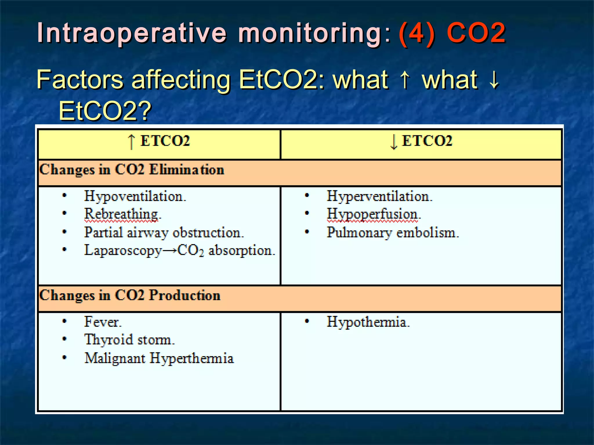 Intraoperative monitoringIntraoperative monitoring :: (4) CO2(4) CO2
Factors affecting EtCO2: what ↑ what ↓Factors affecting EtCO2: what ↑ what ↓
EtCO2?EtCO2?
 