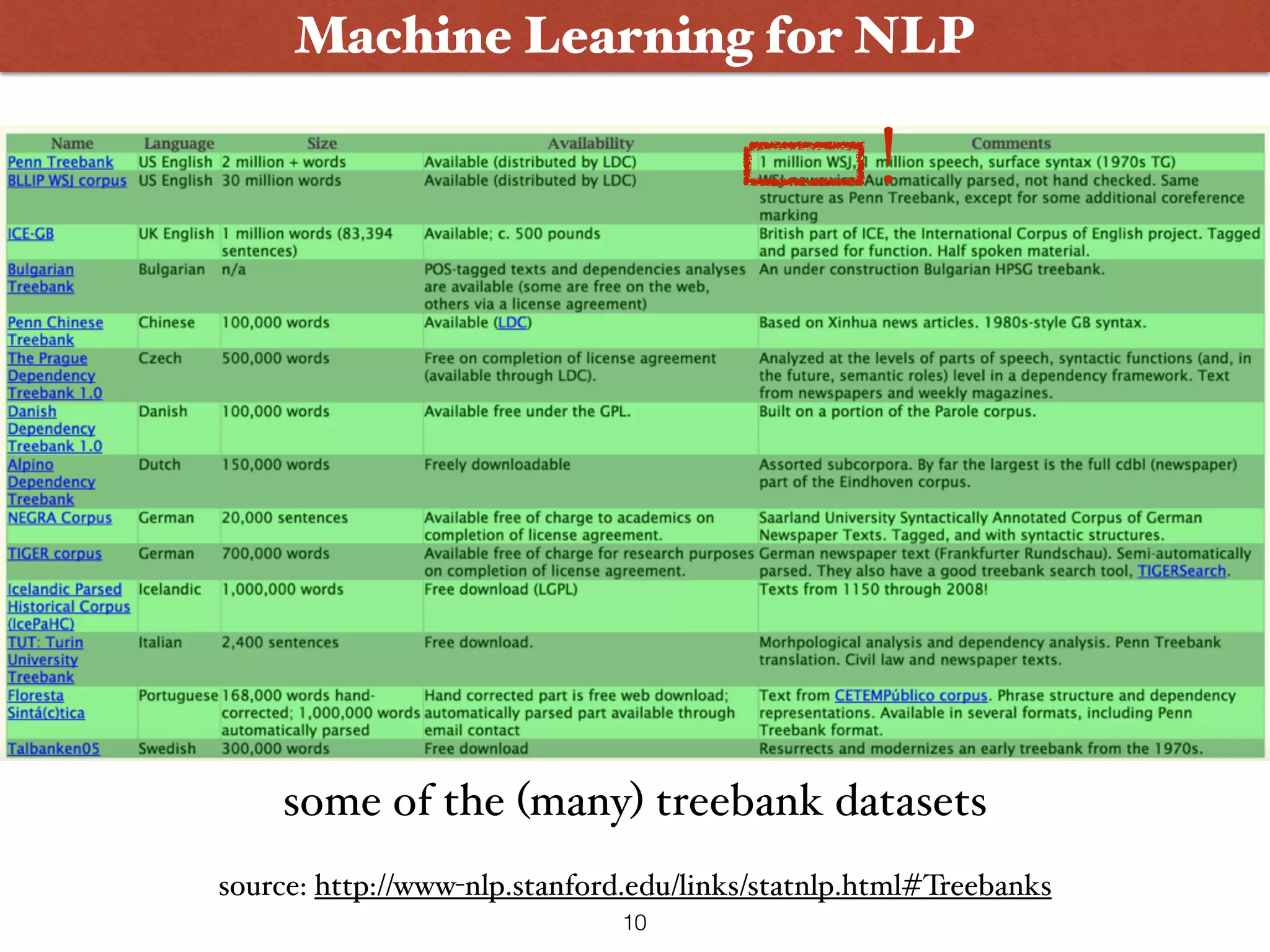 Machine Learning for NLP some of the (many) treebank datasets source: http://www-nlp.stanford.edu/links/statnlp.html#Treebanks ! 10 
