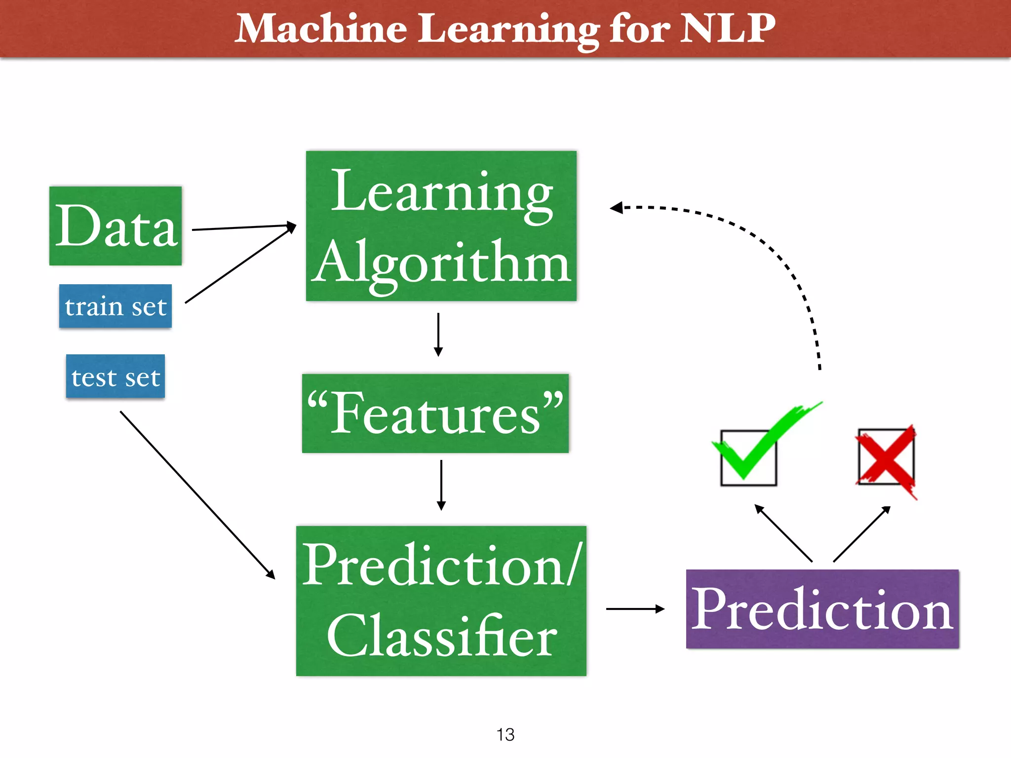 Machine Learning for NLP Learning   Algorithm Data “Features” Prediction Prediction/  Classiﬁer train set test set 13 