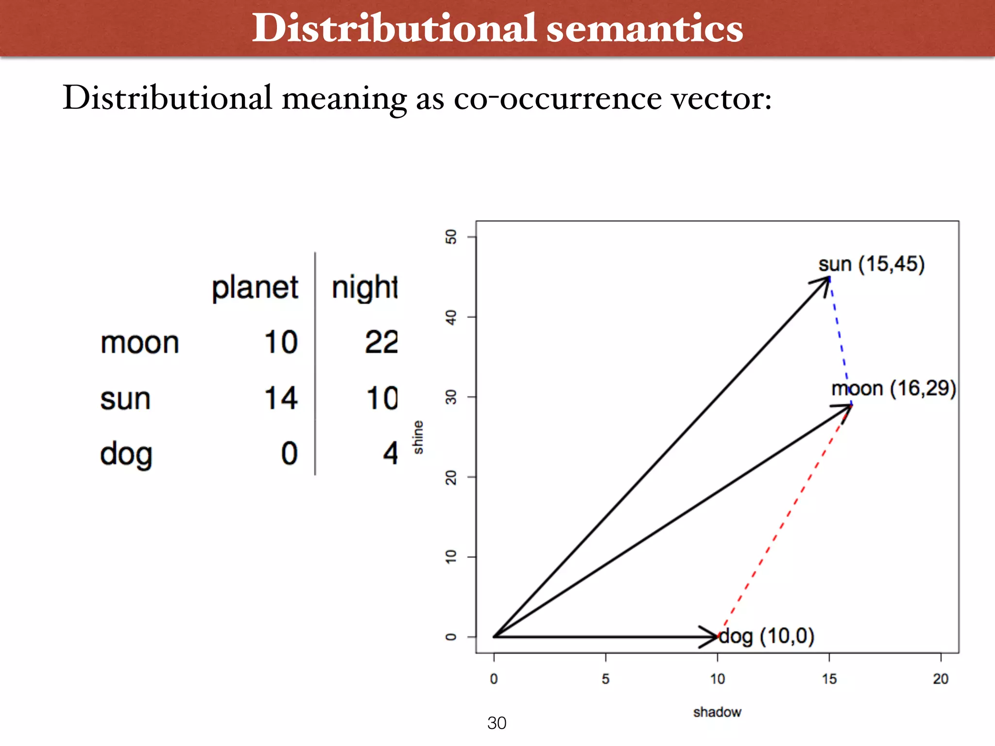 Distributional semantics Distributional meaning as co-occurrence vector: 30 