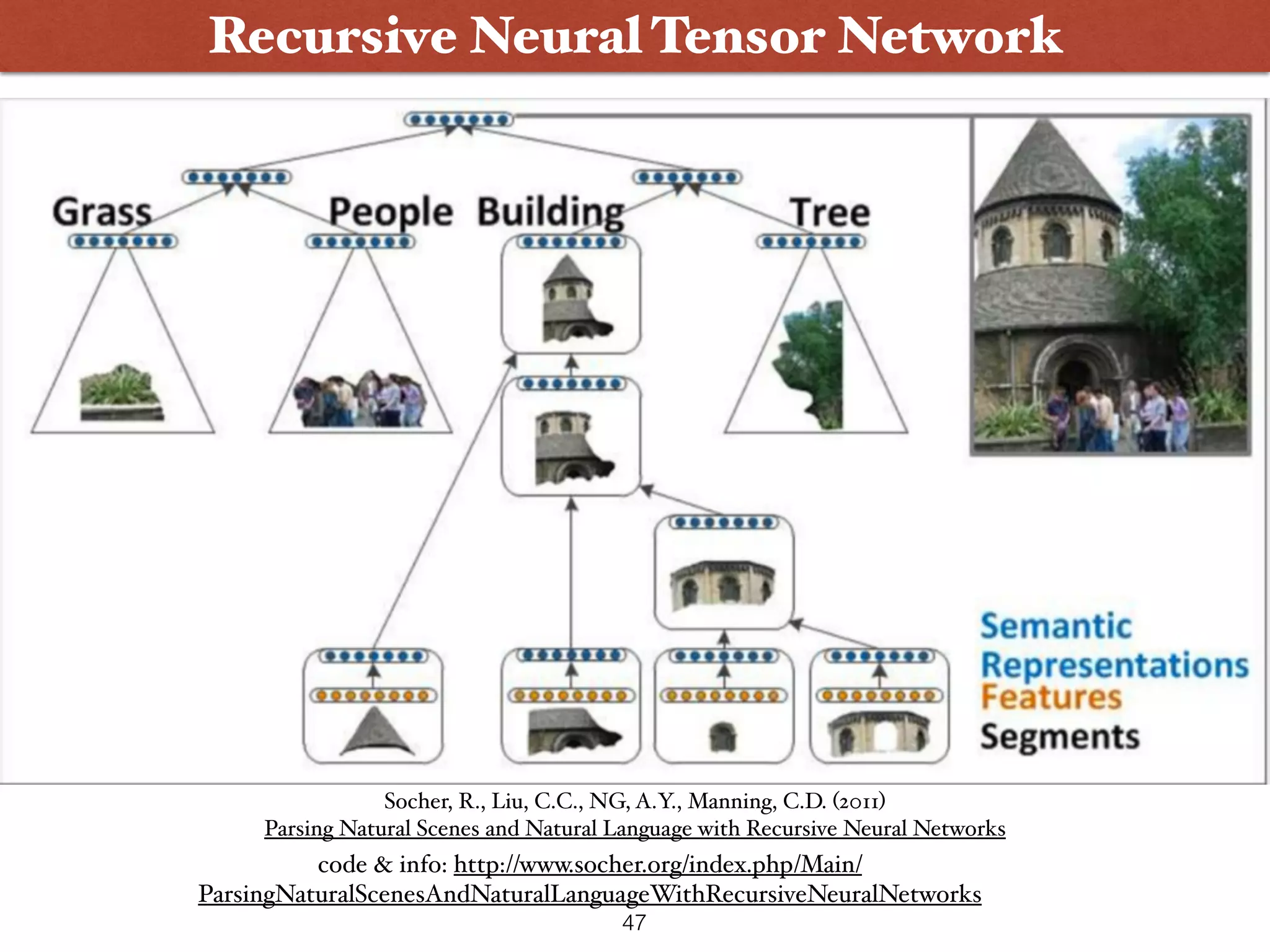 Recursive Neural Tensor Network 47 code & info: http://www.socher.org/index.php/Main/ ParsingNaturalScenesAndNaturalLanguageWithRecursiveNeuralNetworks Socher, R., Liu, C.C., NG, A.Y., Manning, C.D. (2011)   Parsing Natural Scenes and Natural Language with Recursive Neural Networks 