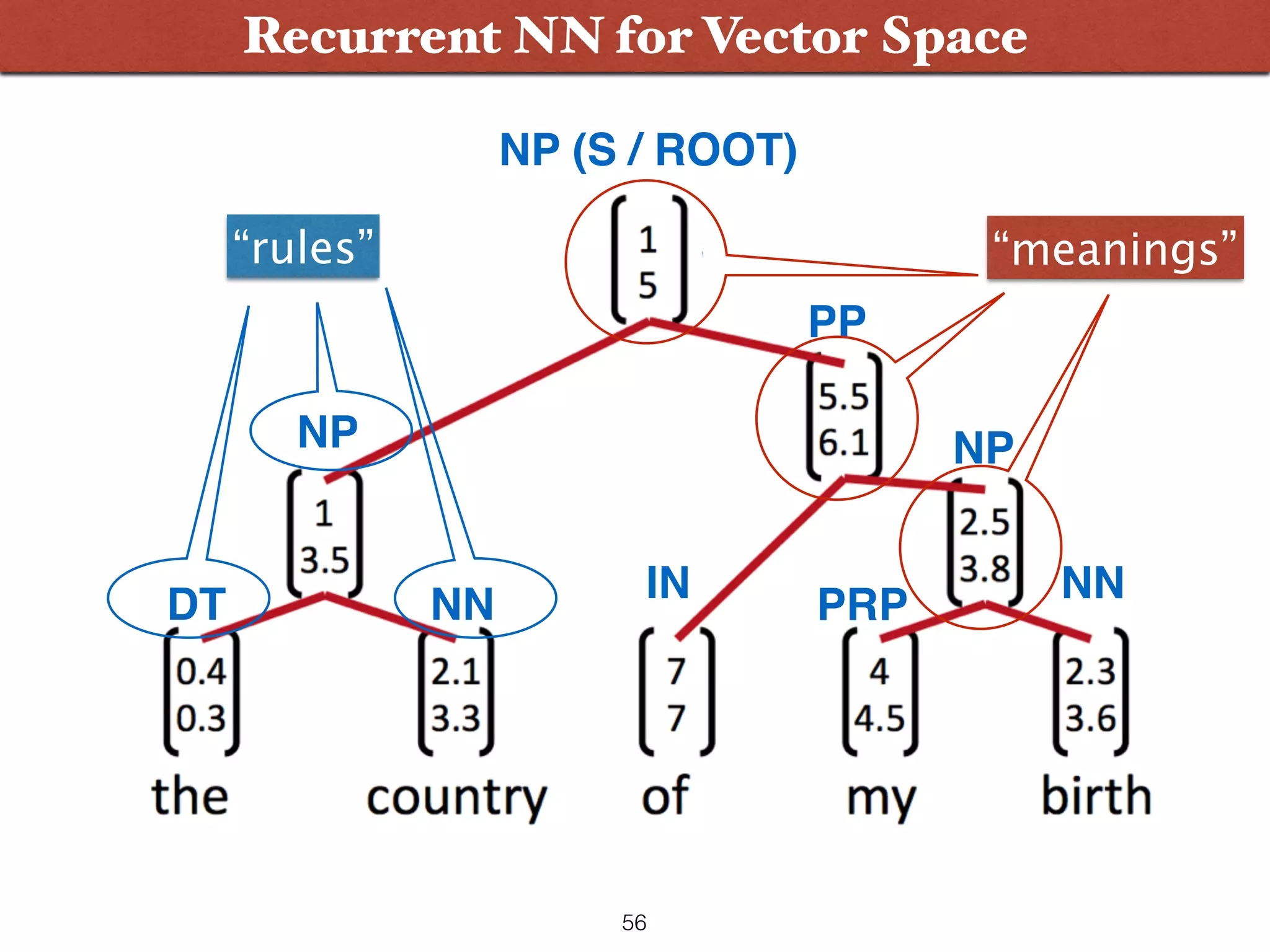 NP IN NP DT NN PRP NN PP NP (S / ROOT) “rules” “meanings” Compositionality 56 Recurrent NN: CompositionalityRecurrent NN for Vector Space 