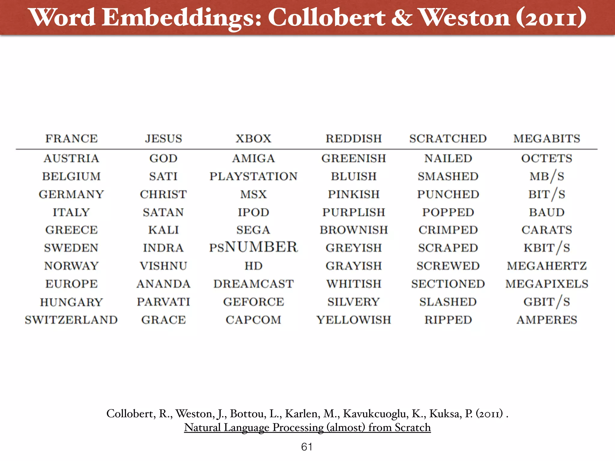 Word Embeddings: Collobert & Weston (2011) Collobert, R., Weston, J., Bottou, L., Karlen, M., Kavukcuoglu, K., Kuksa, P. (2011) . Natural Language Processing (almost) from Scratch 61 