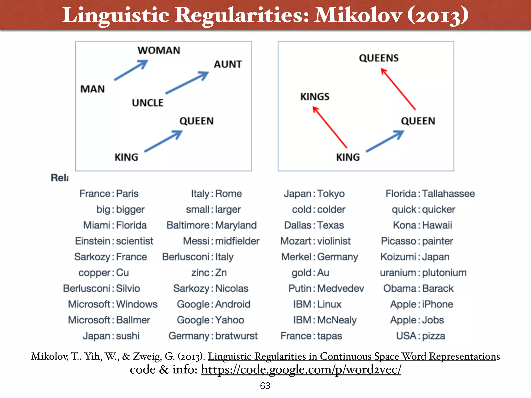 Linguistic Regularities: Mikolov (2013) code & info: https://code.google.com/p/word2vec/ Mikolov, T., Yih, W., & Zweig, G. (2013). Linguistic Regularities in Continuous Space Word Representations 63 