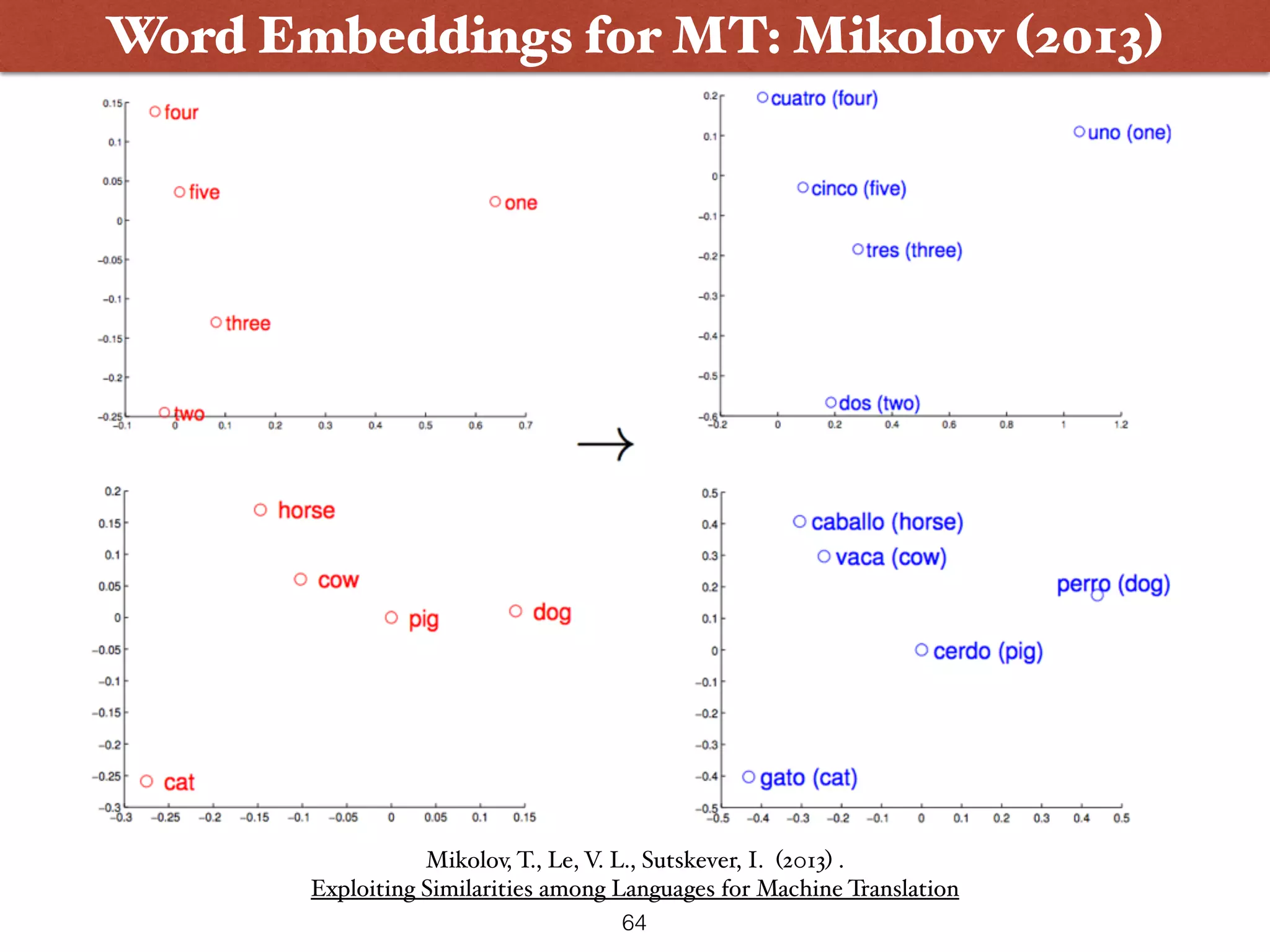 Word Embeddings for MT: Mikolov (2013) Mikolov, T., Le, V. L., Sutskever, I. (2013) .   Exploiting Similarities among Languages for Machine Translation 64 