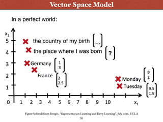 Word Embeddings: SocherVector Space Model
Figure (edited) from Bengio, “Representation Learning and Deep Learning”, July, ...