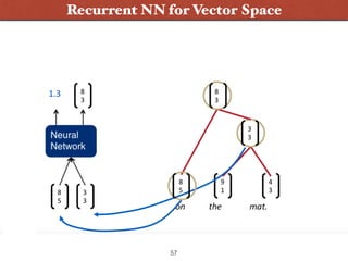 Vector Space + Word Embeddings: Socher
57
Recurrent NN: CompositionalityRecurrent NN for Vector Space
 