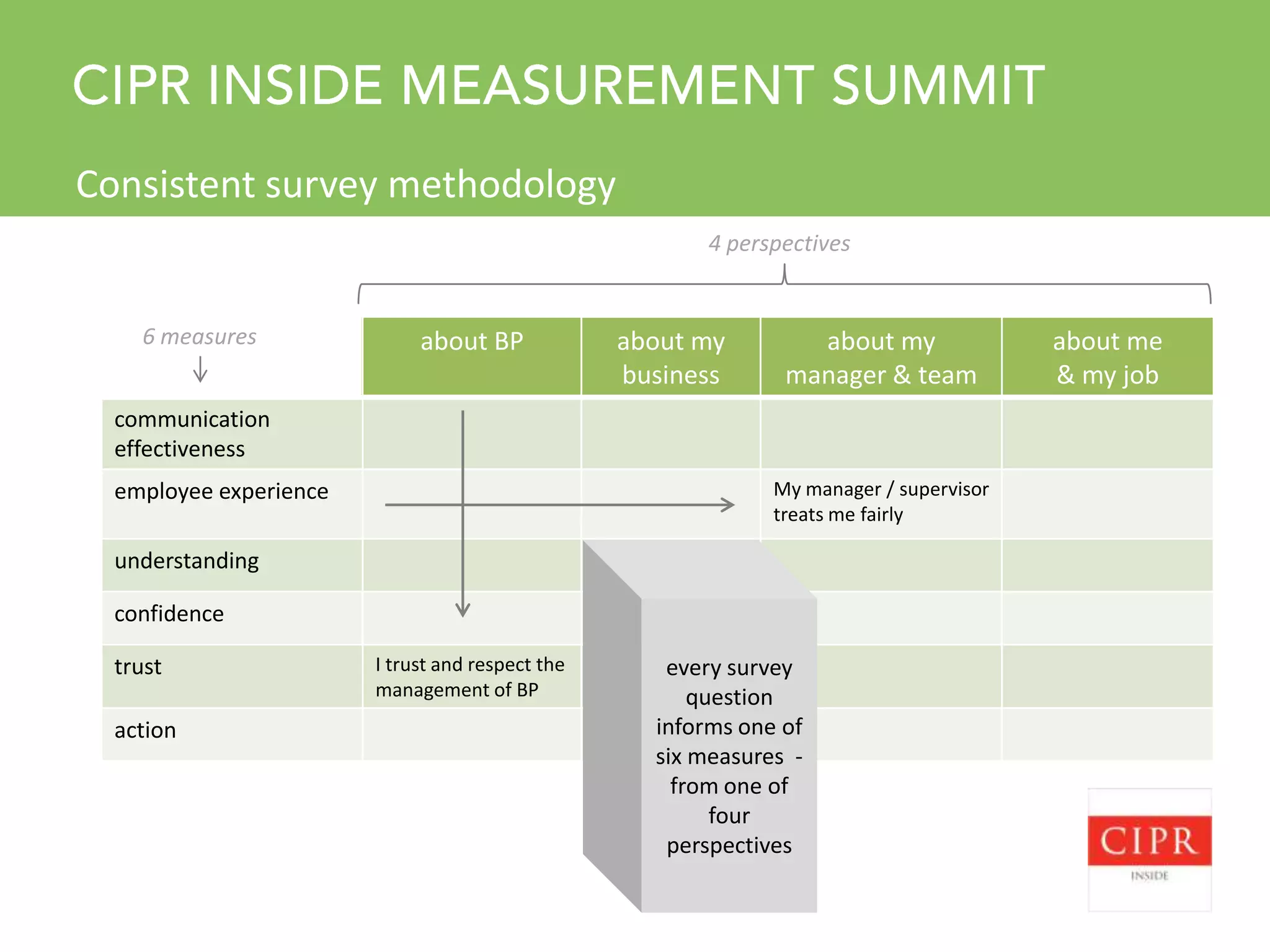 Surveys, sentiment and strategy internal communication measurement ...