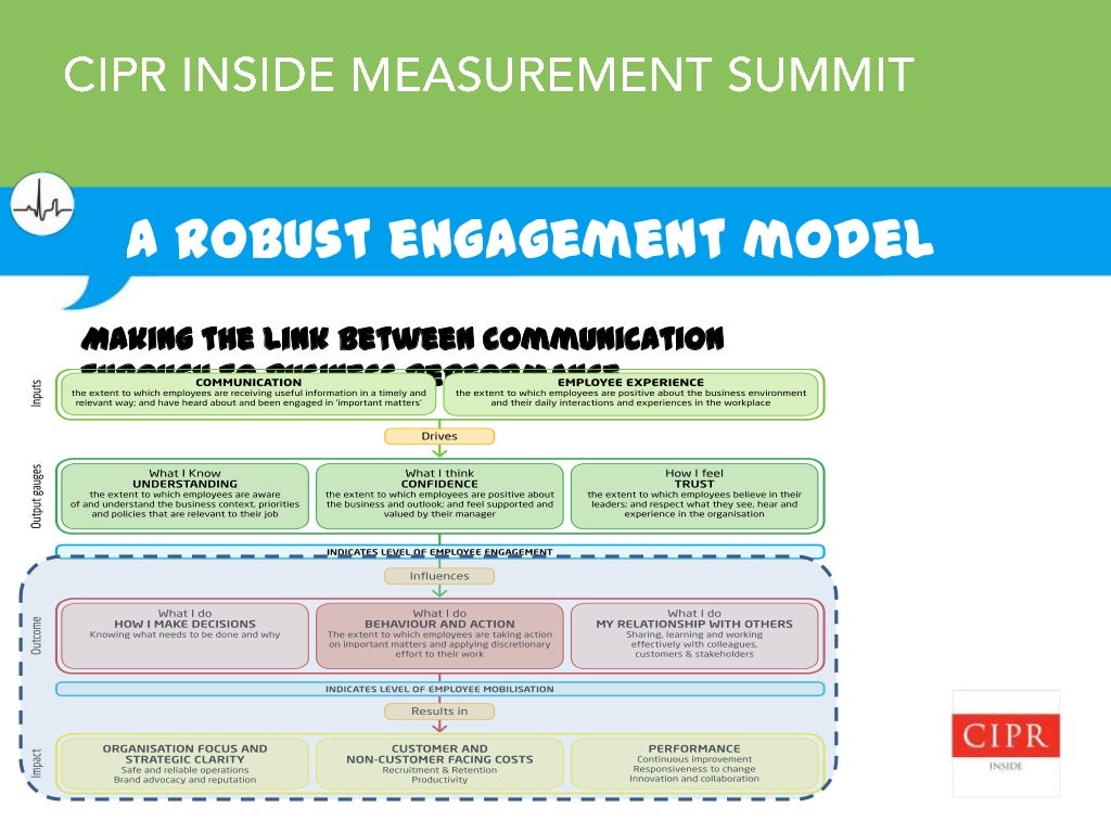 Surveys, sentiment and strategy internal communication measurement su…