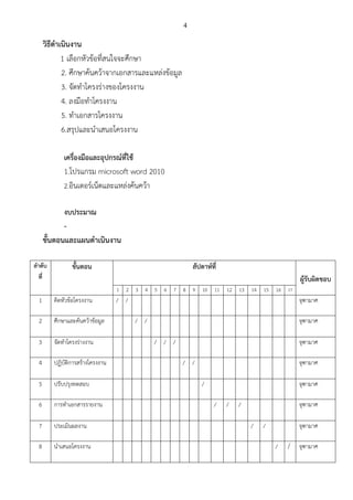 4
วิธีดาเนินงาน
1 เลือกหัวข้อที่สนใจจะศึกษา
2. ศึกษาค้นคว้าจากเอกสารและแหล่งข้อมูล
3. จัดทาโครงร่างของโครงงาน
4. ลงมือทาโครงงาน
5. ทาเอกสารโครงงาน
6.สรุปและนาเสนอโครงงาน
เครื่องมือและอุปกรณ์ที่ใช้
1.โปรแกรม microsoft word 2010
2.อินเตอร์เน็ตและแหล่งค้นคว้า
งบประมาณ
-
ขั้นตอนและแผนดาเนินงาน
ลาดับ
ที่
ขั้นตอน สัปดาห์ที่
ผู้รับผิดชอบ
1 2 3 4 5 6 7 8 9 10 11 12 13 14 15 16 17
1 คิดหัวข้อโครงงาน / / จุฑามาศ
2 ศึกษาและค้นคว้าข้อมูล / / จุฑามาศ
3 จัดทาโครงร่างงาน / / / จุฑามาศ
4 ปฏิบัติการสร้างโครงงาน / / จุฑามาศ
5 ปรับปรุงทดสอบ / จุฑามาศ
6 การทาเอกสารรายงาน / / / จุฑามาศ
7 ประเมินผลงาน / / จุฑามาศ
8 นาเสนอโครงงาน / / จุฑามาศ
 