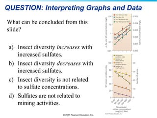 © 2011 Pearson Education, Inc.
QUESTION: Interpreting Graphs and Data
What can be concluded from this
slide?
a) Insect diversity increases with
increased sulfates.
b) Insect diversity decreases with
increased sulfates.
c) Insect diversity is not related
to sulfate concentrations.
d) Sulfates are not related to
mining activities.
 