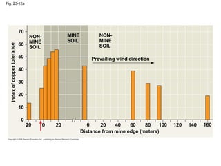 Fig. 23-12a
NON-
MINE
SOIL
MINE
SOIL
NON-
MINE
SOIL
Prevailing wind direction
Index
of
copp
er
tolera
nce
Distance from mi...