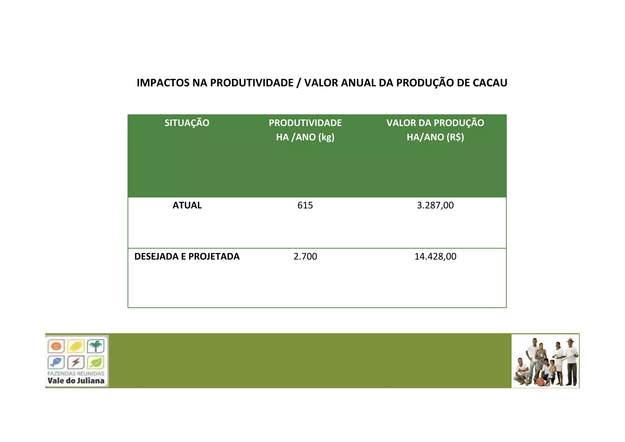 IMPACTOS NA PRODUTIVIDADE / VALOR ANUAL DA PRODUÇÃO DE CACAU
SITUAÇÃO PRODUTIVIDADE
HA /ANO (kg)
VALOR DA PRODUÇÃO
HA/ANO (R$)
ATUAL 615 3.287,00
DESEJADA E PROJETADA 2.700 14.428,00
 