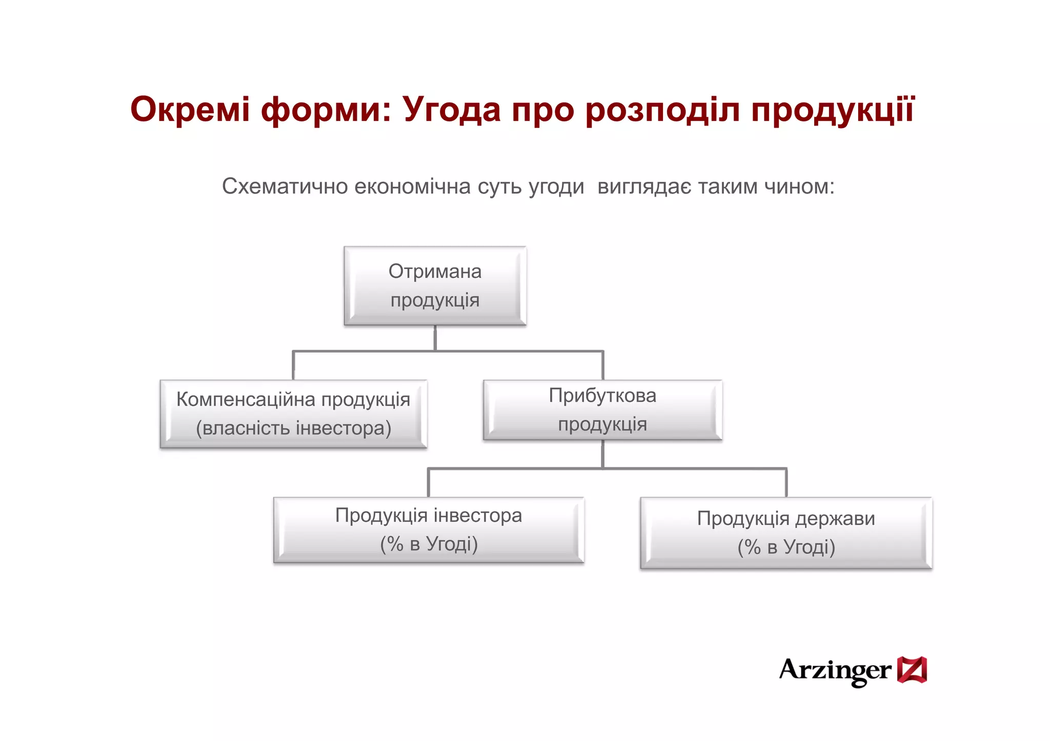 Окремі форми: Угода про розподіл продукції

      Схематично економічна суть угоди виглядає таким чином:


                      Отримана
                      продукція



  Компенсаційна продукція              Прибуткова
    (власність інвестора)               продукція



                 Продукція інвестора                Продукція держави
                     (% в У і)
                          Угоді)                       (% в Угоді)
 