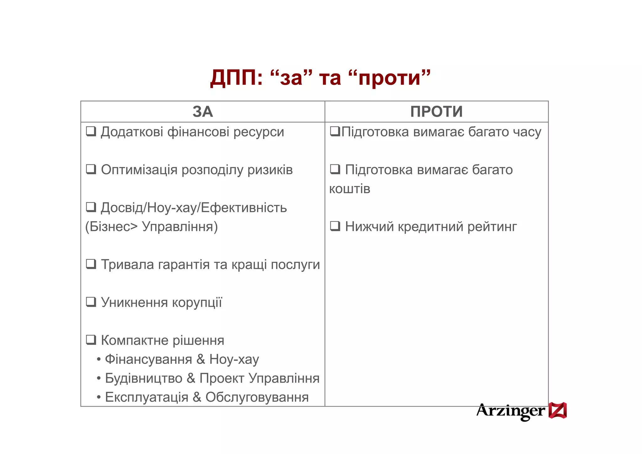 ДПП: “за”
                  ДПП “ ” та “
                             “проти”
                                   ”
               ЗА                                ПРОТИ
  Додаткові фінансові ресурси          Підготовка вимагає багато часу

  Оптимізація розподілу ризиків
          ц р      д ур                 Підготовка вимагає багато
                                          д
                                      коштів
   Досвід/Ноу-хау/Ефективність
(Бізнес> Управління)                    Нижчий кредитний рейтинг

  Тривала гарантія та кращі послуги

  Уникнення корупції

  Компактне рішення
 • Фінансування & Ноу-хау
 • Будівництво & Проект Управління
 • Експлуатація & Обслуговування
 