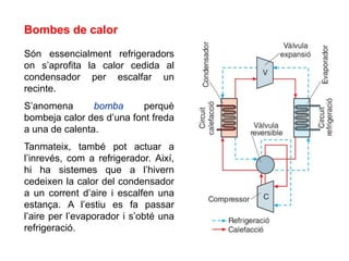 Bombes de calor

Són essencialment refrigeradors
on s’aprofita la calor cedida al
condensador per escalfar un
recinte.
S’anomena       bomba      perquè
bombeja calor des d’una font freda
a una de calenta.
Tanmateix, també pot actuar a
l’inrevés, com a refrigerador. Així,
hi ha sistemes que a l’hivern
cedeixen la calor del condensador
a un corrent d’aire i escalfen una
estança. A l’estiu es fa passar
l’aire per l’evaporador i s’obté una
refrigeració.
 