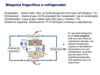 Màquina frigorífica o refrigerador

•Evaporador : Extreu calor (Qc) en forma de gas de la font que cal refrigerar ( Tc)
•Compressor: Aspira el gas ( fa W) procedent de l’ evaporador cap al condensador
•Condensador: Liqua el gas i cedeix calor (Qh) cap a l’ exterior ( Th)
•Sistema d’ expansió: Disminueix la Tª i P del líquid i comença a vaporitzar-se.



                                                        El gas (fluid refrigerant)
                                                        és un fluid criogènic,
                                                        amb una calor latent de
                                                        vaporitzacio elevada, una
                                                        pressió d’evaporació
                                                        superior a l’atmosfèrica i
                                                        teòricament inocu pel
                                                        mediambient, al contrari
                                                        que els antics CFCs
                                                        (clorofluorocarbonats),
                                                        molt agressius per a la
                                                        capa d’ozó.
 