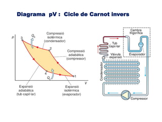 Diagrama pV : Cicle de Carnot invers
 