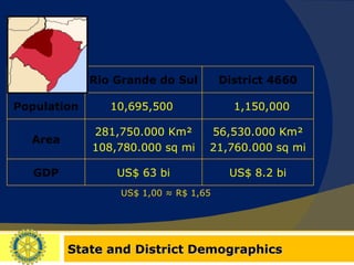 State and District Demographics US$ 1,00 ≈ R$ 1,65 Rio Grande do Sul District 4660 Population 10,695,500  1,150,000 Area 281,750.000 Km² 108,780.000 sq mi 56,530.000 Km² 21,760.000 sq mi GDP US$ 63 bi US$ 8.2 bi 
