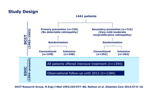 Study Design
DCCT Research Group. N Engl J Med 1993;329:977–86; Nathan et al. Diabetes Care 2014;37:9–16
Primary prevention (n=726)
(No detectable retinopathy)
Secondary prevention (n=715)
(Very mild-moderate
nonproliferative retinopathy)
1441 patients
Randomisation Randomisation
Conventional
(n=378)
Conventional
(n=352)
Intensive
(n=348)
Intensive
(n=363)
DCCT
(1982–1993)
EDIC
(1994–present)
All patients offered intensive treatment (n=1394)
Observational follow-up until 2012 (n=1284)
 