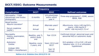 DCCT/EDIC: Outcome Measurements
Nathan et al. Diabetes Care 2014;37:9–16
Frequency
Complication DCCT EDIC Defined outcomes
Retinopathy: 7-field
stereoscopic and fundus
photography
6 months
1/4 cohort/year,
entire cohort
year 4
Three-step progression*, CSME, severe
NPDR, PDR
Renal function
Albumin excretion#
Serum creatinine
(eGFR†)
Annual
Annual
Alternate years‡
Annual
Albuminuria: micro ≥40 mg/24 h,
macro >300 mg/24 h
eGFR: <60 mL/min/1.73 m2
Neuropathy
History, examination,
and NCS
Autonomic
Cardiac
Urologic (ED)
MNSI + monofilament
Baseline, year 5,
and/or study
end
Baseline, every
2 years, end
–
–
Year 13/14
Years 13/14 and
16/17
Year 10
Annual
Confirmed clinical: abnormal exam and
abnormal NCS or autonomic study
R-R variation <15 or R-R <20 and
Valsalva ratio <1.5 or orthostatic
hypotension
 