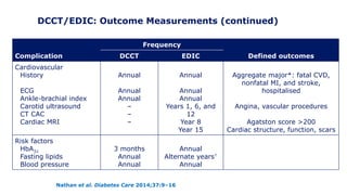 DCCT/EDIC: Outcome Measurements (continued)
Nathan et al. Diabetes Care 2014;37:9–16
Frequency
Complication DCCT EDIC Defined outcomes
Cardiovascular
History
ECG
Ankle-brachial index
Carotid ultrasound
CT CAC
Cardiac MRI
Annual
Annual
Annual
–
–
–
Annual
Annual
Annual
Years 1, 6, and
12
Year 8
Year 15
Aggregate major*: fatal CVD,
nonfatal MI, and stroke,
hospitalised
Angina, vascular procedures
Agatston score >200
Cardiac structure, function, scars
Risk factors
HbA1c
Fasting lipids
Blood pressure
3 months
Annual
Annual
Annual
Alternate years†
Annual
 