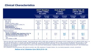 Clinical Characteristics
Nathan et al. Diabetes Care 2014;37:9–16
DCCT Baseline
(1983–1989)
N=1441
End of DCCT
(1993)
N=1422*
EDIC Year 18
(2010–2012)
N=1284*
Intensive
n=711
Convent.
n=730
Intensive
n=698
Convent.
n=717
Intensive
n=620
Convent.
n=597
Demographics
Age, years
Female, %
Diabetes duration, years
DCCT primary prevention cohort, %
Hypertension, % ¶
Hyperlipidaemia, % #
Current cigarette smoking, %
27.2 (7.1)
48.5
5.8 (4.2)
49.0
3.1
22.8
18.6
26.7 (7.1)
45.9
5.5 (4.1)
51.8
2.1
23.4
18.4
33.6 (7.0)
49.0
12.3 (4.9)
49.1
4.4
25.6
20.2
33.0 (7.0)
46.0
11.9 (4.8)
51.7
3.9
29.7
19.8
52.3 (6.9)
48.7
30.7 (5.0)
47.7
66.6
68.6
11.5
51.4 (6.9)†
45.7
30.2 (4.9)
50.6
68.8
68.2
10.7
Medical treatment
Glucose management
Pump or multiple daily injections (≥3), %
Glucose monitoring ≥4 times a day, %
Use of antihypertensive medication, % §
Any
ACE inhibitor or ARB
0
0
–
0
0
0
–
0
97.4
52.7
–
–
5.0‡
3.8‡
–
–
97.6
67.7
60.3
56.8
97.7
70.7
62.7
59.8
Data are mean (SD) unless otherwise indicated. *renal measurements (AER or eGFR) were completed for 1415 patients at DCCT closeout and 1217 patients at EDIC year 17 or
18 (1194 with AER at year 17 or 18 and 1187 with eGFR at year 18); †p=0.05 by the Wilcoxon rank sum test or x2 test; ‡p=0.01 by the Wilcoxon rank sum test or x2 test;
¶hypertension was defined by a systolic blood pressure ≥140 mmHg, diastolic blood pressure ≥90 mmHg, or use of antihypertensive medications; #hyperlipidaemia was
defined by an LDL cholesterol level ≥130 mg/dL (3.4 mmol/L) or the use of lipid-lowering agents; §medication data were not collected during the DCCT. ACE inhibitors were
prohibited during the DCCT.
ACE, angiotensin-converting-enzyme; AER, albumin excretion rate; ARB, angiotensin II receptor blocker; LDL, low-density lipoprotein; convent, conventional
 