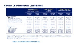 Clinical Characteristics (continued)
Nathan et al. Diabetes Care 2014;37:9–16
DCCT baseline
(1983–1989) N=1441
End of DCCT
(1993)
N=1422*
EDIC Year 18
(2010–2012) N=1284*
Intensive
n=711
Convent.
n=730
Intensive
n=698
Convent.
n=717
Intensive
n=620
Convent.
n=597
Physical examination
BMI, kg/m2
Obese (BMI ≥30 kg/m2), %
Systolic blood pressure, mmHg
Diastolic blood pressure, mmHg
Mean arterial pressure, mmHg
23.4(2.7)
1.3
114.5(11.3)
73.1(8.2)
86.9(8.2)
23.5(2.9)
1.9
114.6(11.4)
72.9(8.7)
86.8(8.6)
26.6(4.2)
18.6
116.3(11.7)
74.4(8.8)
88.3(8.9)
25.0 (3.1)‡
5.6‡
115.3(12.0)
74.3(8.8)
88.0(8.9)
29.1 (5.7)
36.1
122.4(15.4)
71.4(9.0)
88.4(9.8)
28.5 (5.1)
33.0
121.8(15.1)
71.3(8.8)
88.2(9.6)
Laboratory values
HbA1c, %
Plasma lipids, mg/dL
Total cholesterol
HDL cholesterol
LDL cholesterol
Triglycerides
9.1(1.6)
177.1(32.8)
50.8(12.3)
110.3(28.7)
80.8(43.3)
9.1(1.6)
175.7(33.6)
50.3(12.3)
109.1(29.4)
81.8(51.3)
7.2(0.9)
178.8(31.2)
50.8(12.8)
111.6(27.2)
82.0(51.6)
9.1(1.3)‡
183.4(36.6)
51.5 (12.9)
114.3(31.4)
87.8(54.0)†
8.0(1.0)
174.8(35.4)
61.9(19.4)
96.7(29.2)
81.1(50.6)
8.0(1.0)
172.1(36.4)
61.5(17.7)
94.7(29.5)
80.6(71.5)
Data are mean (SD) unless otherwise indicated. *renal measurements (AER or eGFR) were completed for 1415 patients at DCCT closeout and 1217 patients
at EDIC year 17 or 18 (1194 with AER at year 17 or 18 and 1187 with eGFR at year 18); †p=0.05 by the Wilcoxon rank sum test or x2 test; ‡p=0.01 by the
Wilcoxon rank sum test or x2 test
BMI, body mass index; HDL, high-density lipoprotein; convent, conventional
 