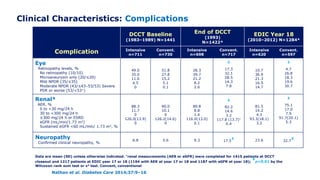 Clinical Characteristics: Complications
Nathan et al. Diabetes Care 2014;37:9–16
DCCT Baseline
(1983–1989) N=1441
End of DCCT
(1993)
N=1422*
EDIC Year 18
(2010–2012) N=1284*
Complication Intensive
n=711
Convent.
n=730
Intensive
n=698
Convent.
n=717
Intensive
n=620
Convent.
n=597
Eye
Retinopathy levels, %
No retinopathy (10/10)
Microaneurysm only (20/≤20)
Mild NPDR (35/≤35)
Moderate NPDR (43/≤43–53/53) Severe
PDR or worse (53/<53+)
49.0
35.0
11.6
4.5
0
51.8
27.8
15.2
5.1
0.1
28.3
39.7
21.2
8.2
2.6
‡
17.3
32.1
28.5
14.3
7.8
10.7
36.9
21.3
16.5
14.7
‡
4.7
26.8
18.3
19.6
30.7
Renal*
AER, %
0 to <30 mg/24 h
30 to <300 mg/24 h
≥300 mg/24 h or ESRD
eGFR (mL/min/1.73 m2)
Sustained eGFR <60 mL/min/ 1.73 m2, %
88.3
11.7
0
126.0(13.9)
0
90.0
10.1
0
126.2(14.6)
0
89.8
8.8
1.4
116.0(13.0)
0.1
‡
82.2
14.6
3.2
117.8 (13.7)‡
0.4
81.5
14.2
4.3
93.3(18.1)
3.2
‡
75.1
17.0
7.9
91.7(20.1)
5.3
Neuropathy
Confirmed clinical neuropathy, %
6.8 5.6 9.3 17.5
‡ 23.6 32.7
‡
Data are mean (SD) unless otherwise indicated. *renal measurements (AER or eGFR) were completed for 1415 patients at DCCT
closeout and 1217 patients at EDIC year 17 or 18 (1194 with AER at year 17 or 18 and 1187 with eGFR at year 18);
‡p=0.01 by the
Wilcoxon rank sum test or x2 test. Convent, conventional
 