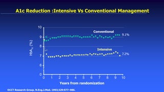 A1c Reduction :Intensive Vs Conventional Management
0 2 4 6 8 10
Years from randomization
5 731 9
8
9
10
7
HbA1c(%)
6
0
Intensive
Conventional
DCCT Research Group. N.Eng.J.Med. 1993;329:977–986.
9.1%
7.2%
 