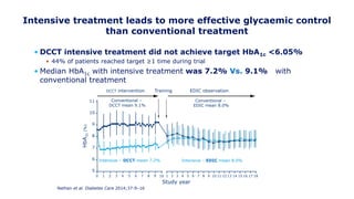 Intensive treatment leads to more effective glycaemic control
than conventional treatment
• DCCT intensive treatment did not achieve target HbA1c <6.05%
• 44% of patients reached target ≥1 time during trial
• Median HbA1c with intensive treatment was 7.2% Vs. 9.1% with
conventional treatment
Nathan et al. Diabetes Care 2014;37:9–16
Intensive – EDIC mean 8.0%Intensive – DCCT mean 7.2%
11
10
9
8
7
6
5
0 1 2 3 4 5 6 7 8 9 10
Conventional –
EDIC mean 8.0%
Conventional –
DCCT mean 9.1%
Study year
TrainingDCCT intervention EDIC observation
HbA1c(%)
1 2 3 4 5 6 7 8 11 12 13 14 15 16 17 189 10
 
