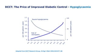 0
0.2
0.4
0.6
0.8
1.0
1.2
Risk of
retinopathy
Severe hypoglycaemia
120
60
0
per100patient-years
HbA1c (%)
DCCT: The Price of Improved Diabetic Control - Hypoglycaemia
per100patient-years
Adapted from DCCT Research Group. N Engl J Med 1993;329:977–86
 