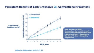 Persistent Benefit of Early Intensive vs. Conventional treatment
After 10 years of EDIC
observation, the benefit of early
intensive treatment persisted with
a 53% (p<0.0001) reduction in
the risk of further retinopathy
progression
Aiello et al. Diabetes Care 2014;37:17–23
60
50
40
30
20
10
0
0 1 2 3 4 5 6 7 8 9 10
Conventional
Intensive
EDIC year
Cumulativeincidence(%)
Cumulative
Incidence (%)
 