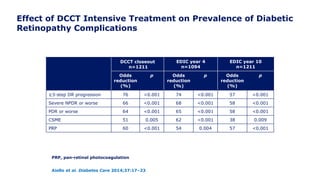 Effect of DCCT Intensive Treatment on Prevalence of Diabetic
Retinopathy Complications
Aiello et al. Diabetes Care 2014;37:17–23
DCCT closeout
n=1211
EDIC year 4
n=1094
EDIC year 10
n=1211
Odds
reduction
(%)
p Odds
reduction
(%)
p Odds
reduction
(%)
p
≥3-step DR progression 76 <0.001 74 <0.001 57 <0.001
Severe NPDR or worse 66 <0.001 68 <0.001 58 <0.001
PDR or worse 64 <0.001 65 <0.001 58 <0.001
CSME 51 0.005 62 <0.001 38 0.009
PRP 60 <0.001 54 0.004 57 <0.001
PRP, pan-retinal photocoagulation
 