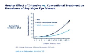 Greater Effect of Intensive vs. Conventional Treatment on
Prevalence of Any Major Eye Disease
Aiello et al. Diabetes Care 2014;37:17–23
Diabetes duration, years
Cumulativeincidence(%)
EDC, Pittsburgh Epidemiology of Diabetes Complications (EDC) study
EDC
DCCT – conventional therapy
DCCT – intensive therapy
Cumulative
Incidence (%)
 