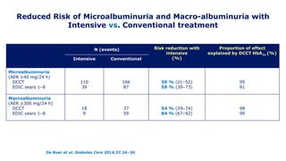 Reduced Risk of Microalbuminuria and Macro-albuminuria with
Intensive vs. Conventional treatment
De Boer et al. Diabetes Care 2014;37:24–30
N (events) Risk reduction with
intensive
(%)
Proportion of effect
explained by DCCT HbA1c (%)
Intensive Conventional
Microalbuminuria
(AER ≥40 mg/24 h)
DCCT
EDIC years 1–8
110
39
166
87
39 % (21–52)
59 % (39–73)
99
91
Macroalbuminuria
(AER ≥300 mg/24 h)
DCCT
EDIC years 1–8
18
9
37
59
54 % (29–74)
84 % (67–92)
98
99
 