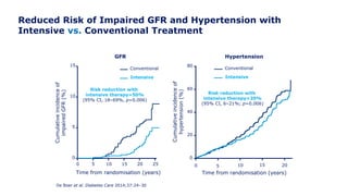 Reduced Risk of Impaired GFR and Hypertension with
Intensive vs. Conventional Treatment
Risk reduction with
intensive therapy=20%
(95% CI, 6–21%; p=0.006)
GFR Hypertension
De Boer et al. Diabetes Care 2014;37:24–30
Conventional
Intensive
Cumulativeincidenceof
hypertension(%)
0 5 10 15 20
80
60
40
20
0
Time from randomisation (years)
15
10
5
0
0 5 10 15 20
Time from randomisation (years)
25
Cumulativeincidenceof
impairedGFR(%)
Risk reduction with
intensive therapy=50%
(95% CI, 18–69%, p=0.006)
Conventional
Intensive
 