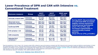 Lower Prevalence of DPN and CAN with Intensive vs.
Conventional Treatment
During DCCT, the prevalence
of confirmed DPN increased
slightly among intensively
treated group participants
(from 7% to 9%), but
increased substantially in
conventionally treated
patients
(from 5% to 17%; p<0.001)
Martin et al. Diabetes Care 2014;37:31–8
Outcome measure Group
DCCT
baseline
DCCT
closeout
EDIC year
13/14
Clinically evident DPN
Intensive
Conventional
57 (10)
48 (8)
88 (15)*
128 (22)
204 (34)*
240 (41)
Abnormal nerve
conduction studies
Intensive
Conventional
185 (31)
196 (34)
164 (28)*
288 (50)
326 (54)*
401 (69)
Confirmed DPN
Intensive
Conventional
39 (7)
31 (5)
52 (9)*
97 (17)
152 (25)*
204 (35)
R-R variation <15
Intensive
Conventional
20 (3)
25 (4)
39 (7)
53 (10)
147 (24)†
178 (30)
CAN composite
Intensive
Conventional
24 (4)
31 (5)
43 (7)
57 (10)
179 (29)†
208 (35)
Adjusted R-R
variations ¶
Intensive
Conventional
49 ± 21
47 ± 21
42 ± 19†
39 ± 19
30 ± 17‡
26 ± 17
Data are presented as n (%) or mean ± SD. Clinically evident DPN is defined by signs and symptoms consistent with DPN. Abnormal nerve conduction studies are defined as abnormalities in at least
two anatomically distinct nerves. Confirmed DPN required the presence of clinically evident neuropathy and abnormal nerve conduction studies. CAN composite is defined by any of the following
conditions: R-R variation <15, R-R variation <20 in combination with Valsalva ratio ≤1.5 or postural hypotension. *p<0.001; †p<0.05; ‡p<0.01 for treatment group differences by the Wilcoxon
rank sum test or x2 test; ¶means adjusted for DCCT baseline age, sex, cohort assignment, and duration in the DCCT study
CAN, cardiovascular autonomic neuropathy; DPN; diabetic peripheral neuropathy
 