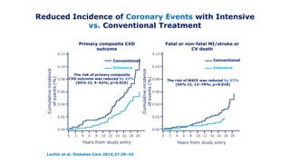 Reduced Incidence of Coronary Events with Intensive
vs. Conventional Treatment
Lachin et al. Diabetes Care 2014;37:39–43
Primary composite CVD
outcome
Fatal or non-fatal MI/stroke or
CV deathCumulativeincidence
ofevents(%)
Cumulativeincidence
ofevents(%)
Years from study entry
0.12
0.10
0.08
0.06
0.04
0.02
0.00
0 2 4 6 8 10 12 14 16 18 20
Years from study entry
0.12
0.10
0.08
0.06
0.04
0.02
0.00
0 2 4 6 8 10 12 14 16 18 20
Conventional
Intensive
Conventional
Intensive
The risk of primary composite
CVD outcome was reduced by 42%
(95% CI, 9–63%; p=0.016)
The risk of MACE was reduced by 57%
(95% CI, 12–79%; p=0.018)
 