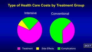 Type of Health Care Costs by Treatment Group
Intensive Conventional
Treatment Side Effects Complications
DCCT
 