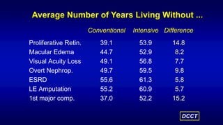 Average Number of Years Living Without ...
Conventional Intensive Difference
Proliferative Retin. 39.1 53.9 14.8
Macular Edema 44.7 52.9 8.2
Visual Acuity Loss 49.1 56.8 7.7
Overt Nephrop. 49.7 59.5 9.8
ESRD 55.6 61.3 5.8
LE Amputation 55.2 60.9 5.7
1st major comp. 37.0 52.2 15.2
DCCT
 